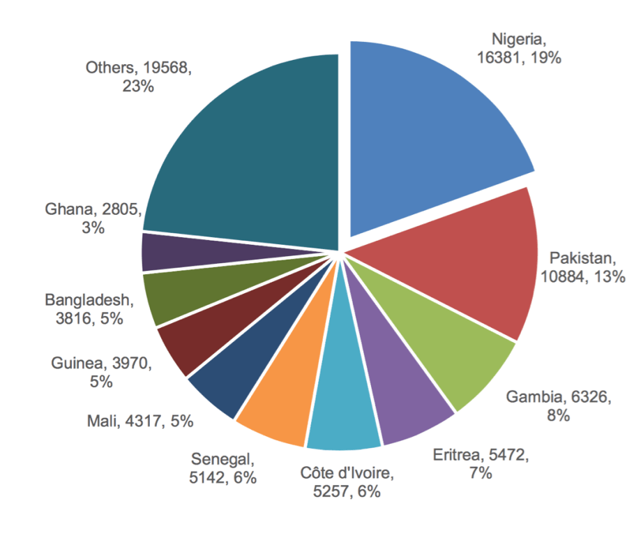 asylum-seekers-by-nationality_italy-september-2016