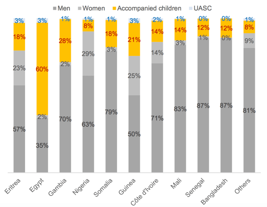 top-10-nationalities-of-uasc-sea-arrivals-breakdown-by-age-and-gender-january-september-2016